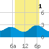 Long Branch tide chart for Wednesday, October 1, 2025