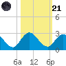 Long Branch tide chart for Tuesday, October 21, 2025