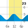 Long Branch tide chart for Thursday, October 23, 2025