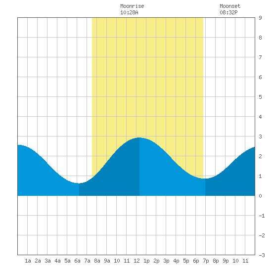 Long Branch tide chart for Friday, October 24, 2025