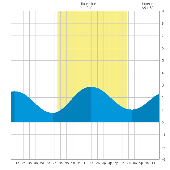 Long Branch tide chart for Saturday, October 25, 2025