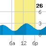 Long Branch tide chart for Sunday, October 26, 2025