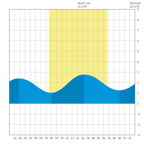 Long Branch tide chart for Monday, October 27, 2025