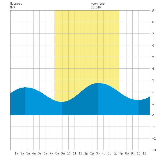 Long Branch tide chart for Tuesday, October 28, 2025