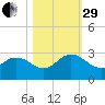 Long Branch tide chart for Wednesday, October 29, 2025