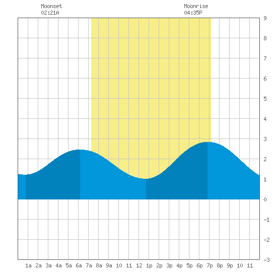 Long Branch tide chart for Thursday, October 2, 2025