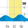 Long Branch tide chart for Thursday, October 30, 2025