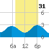 Long Branch tide chart for Friday, October 31, 2025