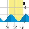 Long Branch tide chart for Sunday, October 5, 2025