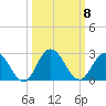 Long Branch tide chart for Wednesday, October 8, 2025