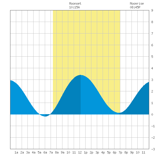 Long Branch tide chart for Thursday, October 9, 2025