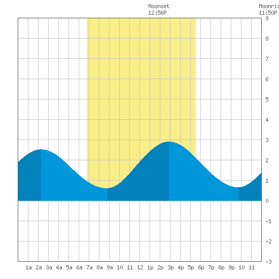 Long Branch tide chart for Tuesday, November 11, 2025