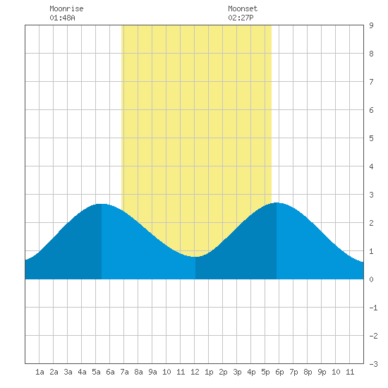 Long Branch tide chart for Friday, November 14, 2025