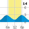Long Branch tide chart for Friday, November 14, 2025