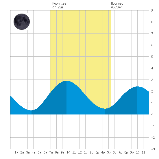 Long Branch tide chart for Thursday, November 20, 2025