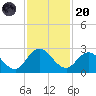 Long Branch tide chart for Thursday, November 20, 2025