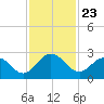 Long Branch tide chart for Sunday, November 23, 2025