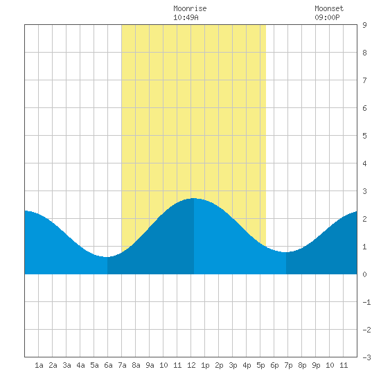 Long Branch tide chart for Monday, November 24, 2025