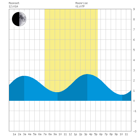 Long Branch tide chart for Friday, November 28, 2025