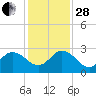 Long Branch tide chart for Friday, November 28, 2025