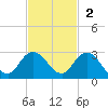 Long Branch tide chart for Sunday, November 2, 2025