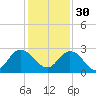 Long Branch tide chart for Sunday, November 30, 2025