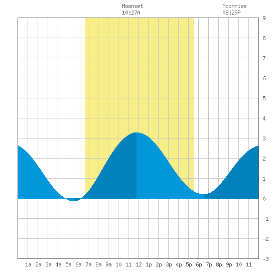 Long Branch tide chart for Saturday, November 8, 2025