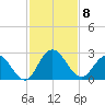 Long Branch tide chart for Saturday, November 8, 2025