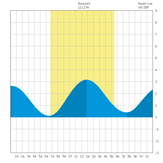 Long Branch tide chart for Sunday, November 9, 2025