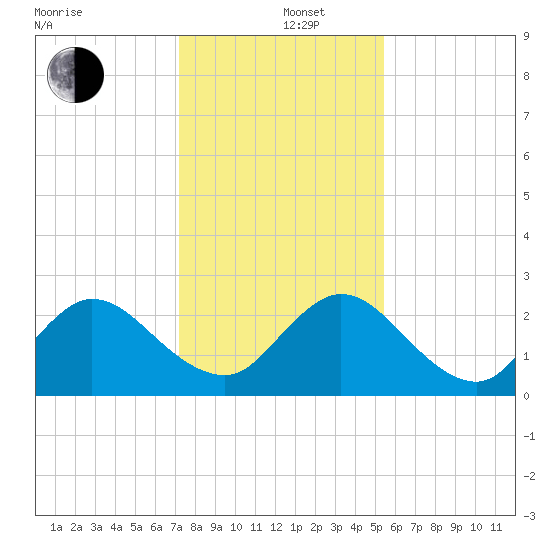 Long Branch tide chart for Thursday, December 11, 2025