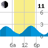 Long Branch tide chart for Thursday, December 11, 2025
