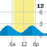 Long Branch tide chart for Friday, December 12, 2025