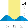 Long Branch tide chart for Sunday, December 14, 2025