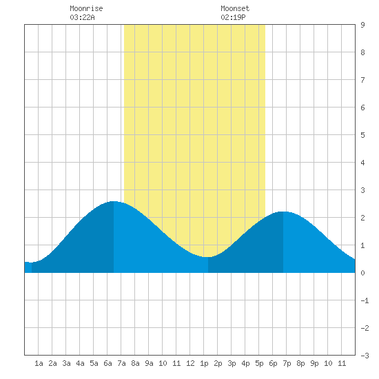 Long Branch tide chart for Monday, December 15, 2025