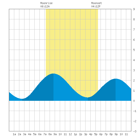 Long Branch tide chart for Thursday, December 18, 2025