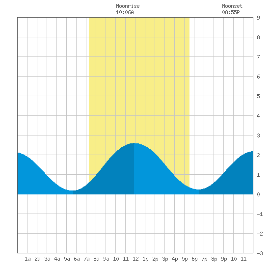 Long Branch tide chart for Tuesday, December 23, 2025