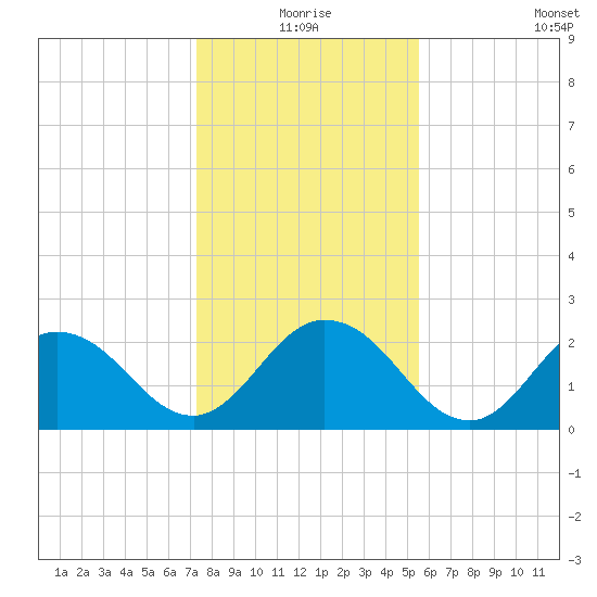Long Branch tide chart for Thursday, December 25, 2025