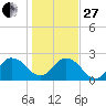 Long Branch tide chart for Saturday, December 27, 2025