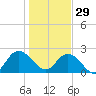Long Branch tide chart for Monday, December 29, 2025