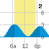 Long Branch tide chart for Tuesday, December 2, 2025