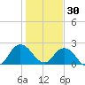 Long Branch tide chart for Tuesday, December 30, 2025