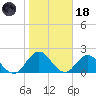 Long Branch tide chart for Sunday, January 18, 2026