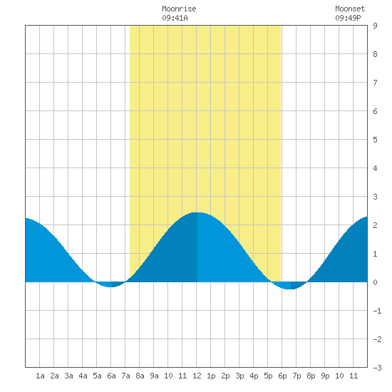 Long Branch tide chart for Thursday, January 22, 2026