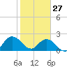 Long Branch tide chart for Tuesday, January 27, 2026
