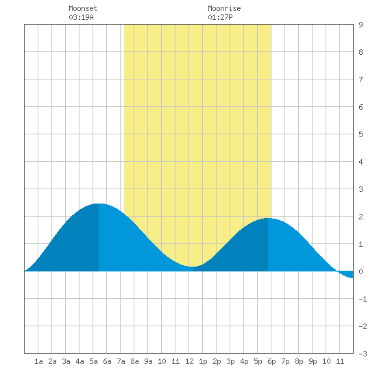 Long Branch tide chart for Wednesday, January 28, 2026