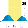 Long Branch tide chart for Thursday, January 29, 2026