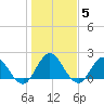 Long Branch tide chart for Monday, January 5, 2026