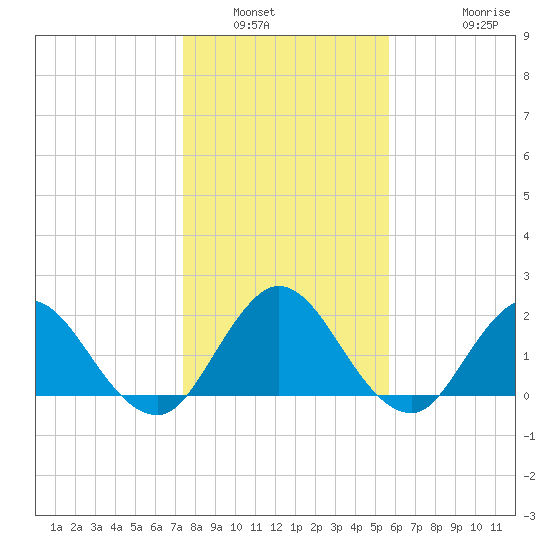 Long Branch tide chart for Tuesday, January 6, 2026