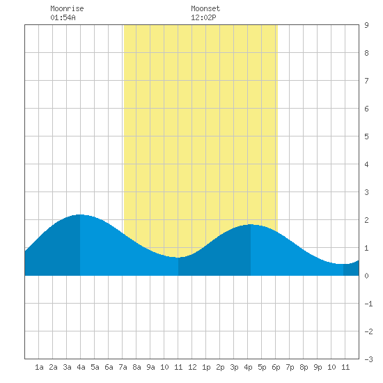 Long Branch tide chart for Tuesday, February 10, 2026