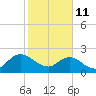 Long Branch tide chart for Wednesday, February 11, 2026